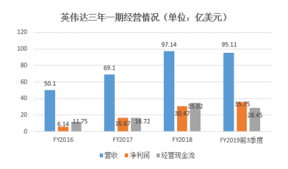 富途證券年終盤點(diǎn)：60天市值蒸發(fā)6個(gè)AMD，英偉達(dá)還行不行?