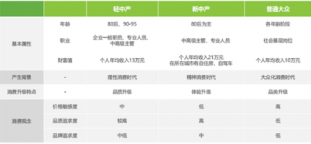 從“新中產(chǎn)”到“輕中產(chǎn)”，旅游行業(yè)正進入“精明消費”時代