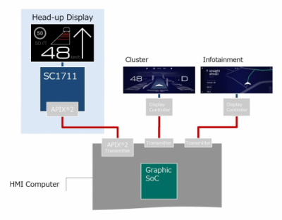 Socionext發(fā)布全新量產(chǎn)圖像顯示控制器，領銜汽車HUD抬頭顯示器新技術