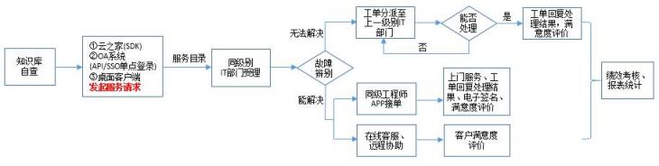 溫氏集團(tuán)：攜手易維實(shí)現(xiàn)集團(tuán)多層級(jí)IT運(yùn)維新路徑！