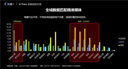 友盟+U-Time王曉榮：圈人、鋪路、加油、防溜，超級(jí)用戶運(yùn)營的最簡法則