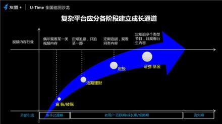 友盟+U-Time王曉榮：圈人、鋪路、加油、防溜，超級(jí)用戶運(yùn)營的最簡法則