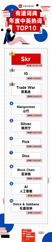 有道詞典發(fā)布2018最Skr熱詞榜單，不服來Diss