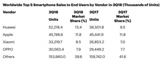 華為、小米Q3增長最快 售后合作伙伴豐修助力內(nèi)外兼修