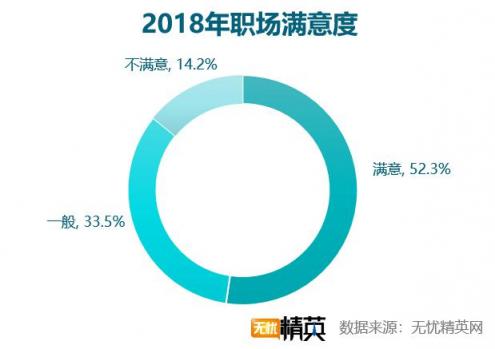 2018職場(chǎng)滿意度調(diào)查，競(jìng)爭(zhēng)力成關(guān)鍵因素