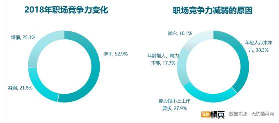 2018職場(chǎng)滿意度調(diào)查，競(jìng)爭(zhēng)力成關(guān)鍵因素