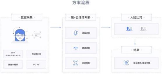 曠視活體檢測技術(shù)，保障刷臉時代身份驗證的安全性