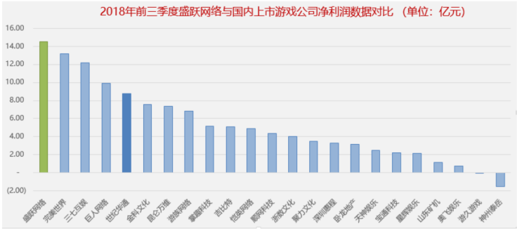 盛大游戲2018業(yè)績(jī)完成超預(yù)期 世紀(jì)華通閃電回復(fù)證監(jiān)會(huì)顯自信