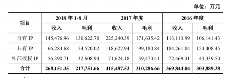 盛大游戲2018業(yè)績(jī)完成超預(yù)期 世紀(jì)華通閃電回復(fù)證監(jiān)會(huì)顯自信