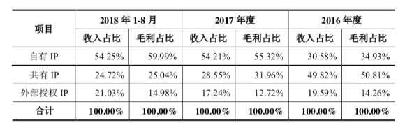 盛大游戲2018業(yè)績(jī)完成超預(yù)期 世紀(jì)華通閃電回復(fù)證監(jiān)會(huì)顯自信