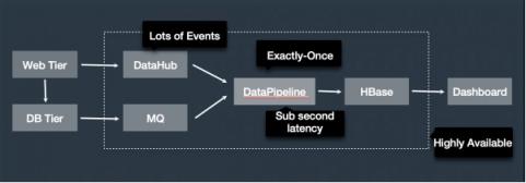 Apache Flink，流計算？不僅僅是流計算！