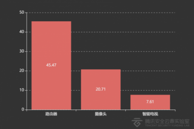 2018年IoT安全大數據：中國江蘇、廣東遭受IoT攻擊最為嚴重