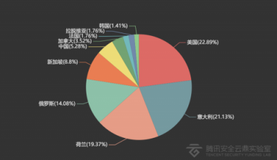 2018年IoT安全大數據：中國江蘇、廣東遭受IoT攻擊最為嚴重