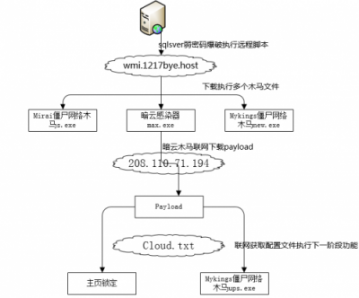 暗云、Mykings、Mirai三大病毒家族組合來襲 騰訊御點(diǎn)實(shí)時攔截