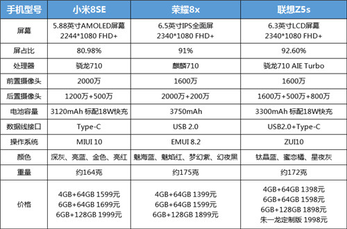 熱門千元機(jī)選購指南：聯(lián)想Z5s、榮耀8X、小米8SE配置對(duì)比