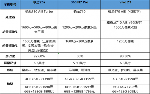 聯(lián)想Z5s/vivo Z3/360手機(jī)N7 PRO對(duì)比 看完就知道選哪款了