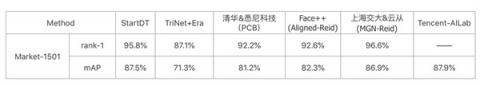 奇點云Re-ID技術95.8%，排名業(yè)界第二