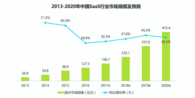 第四屆SaaS應(yīng)用大會5月上海召開，推進(jìn)企業(yè)數(shù)字化普及