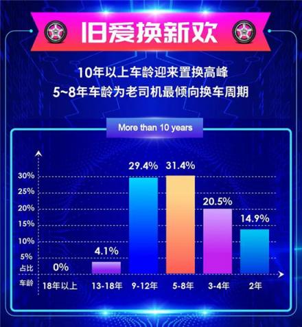 車置寶2018年度個(gè)人賣車大數(shù)據(jù)報(bào)告：?二手車交易持續(xù)增長 市場(chǎng)逐步年輕化