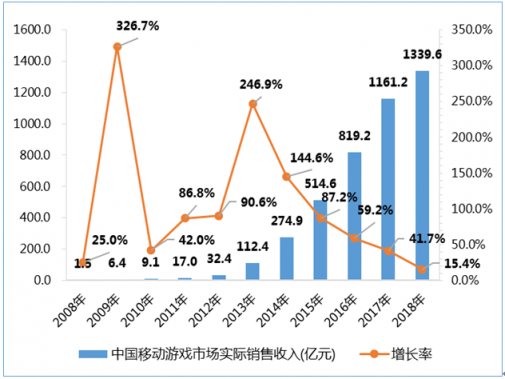 國(guó)產(chǎn)手游“誰(shuí)主沉浮” 2018中國(guó)游戲研發(fā)廠商實(shí)力盤點(diǎn)