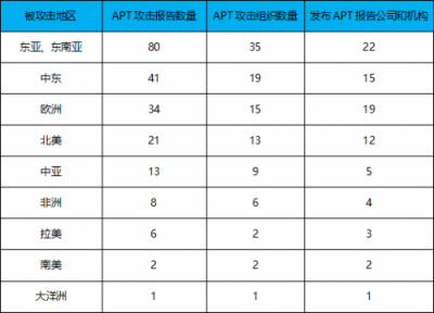 騰訊安全發(fā)布《2018年高級持續(xù)性威脅研究報告》