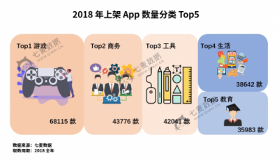 七麥數(shù)據(jù)發(fā)布2018App Store年度報(bào)告：游戲類App最受關(guān)注！