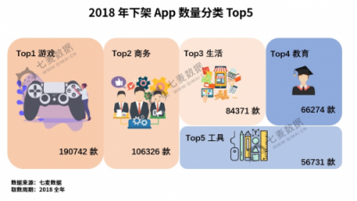 七麥數(shù)據(jù)發(fā)布2018App Store年度報(bào)告：游戲類App最受關(guān)注！