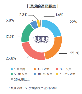 58同城、安居客發(fā)布2018理想居住報(bào)告 城市、社區(qū)、空間、服務(wù)共筑理想模型