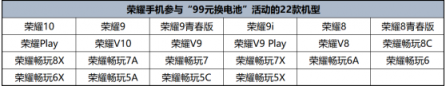 新老用戶(hù)“久久”續(xù)航，榮耀22款機(jī)型可99元更換原裝電池