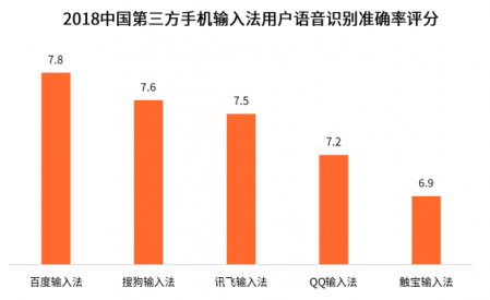 國(guó)內(nèi)四大手機(jī)廠商的一致選擇竟然是它？百度輸入法最受青睞