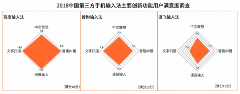 國(guó)內(nèi)四大手機(jī)廠商的一致選擇竟然是它？百度輸入法最受青睞