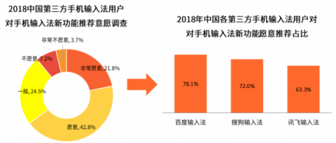 國(guó)內(nèi)四大手機(jī)廠商的一致選擇竟然是它？百度輸入法最受青睞