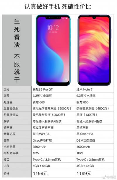 紅米Note 7發(fā)布 聯(lián)想常程論性價比還得看聯(lián)想S5 Pro GT