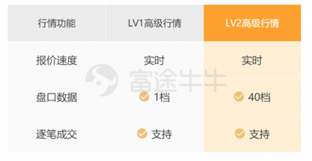 美股LV2免費(fèi)送!富途證券首家免費(fèi)開放美股LV2高級行情