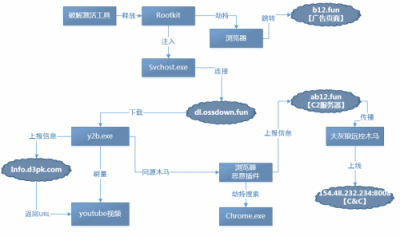 劫持瀏覽器、遠程控制、視頻刷量，這種破解激活工具有毒！