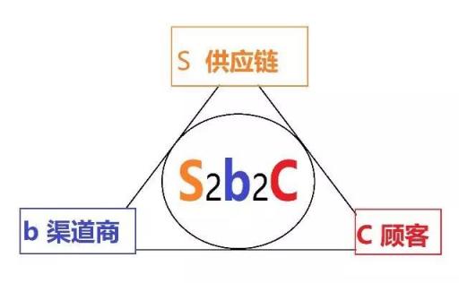 云集、環(huán)球捕手、愛庫存，誰才是真正的S2b2c信徒?