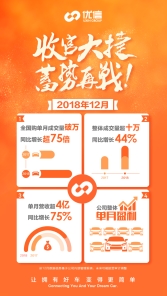 與淘寶合作等多重利好助推，優(yōu)信全國購12月成交量破萬