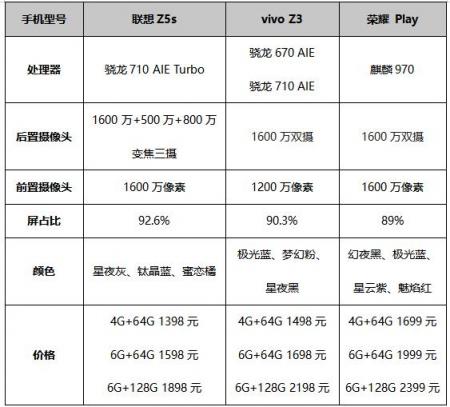 過年換機(jī) 看完聯(lián)想Z5s、榮耀 Play、vivo Z3對(duì)比就知道買哪款了