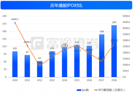 2018港股IPO募資全球第一 七成破發(fā)潮卻為何?