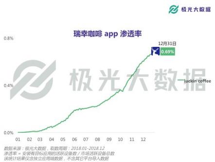 極光大數(shù)據(jù)：或?qū)⒏案跧PO的瑞幸咖啡，應(yīng)用月均DAU近27
