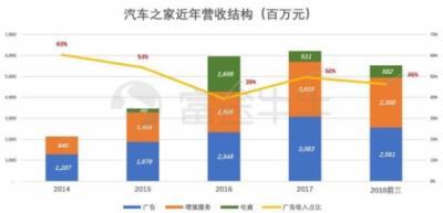 富途證券：兩天蒸發(fā)百億，汽車之家被誰拋棄？