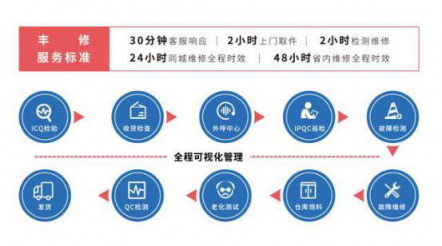 5G開啟萬物智聯(lián)新時代 順豐豐修革新售后服務(wù)體驗