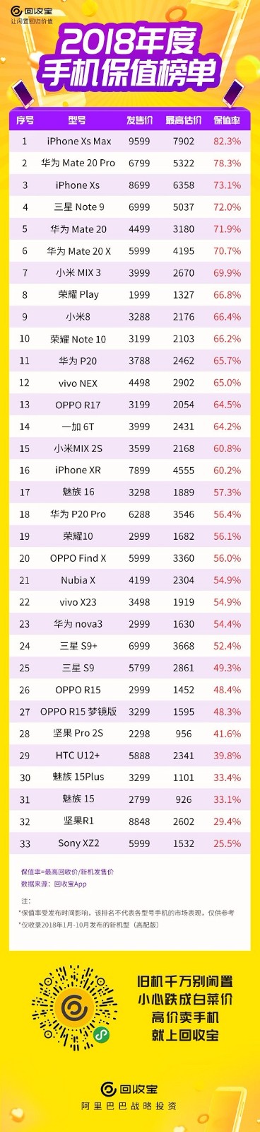 2018手機(jī)保值排行榜出爐：國貨崛起，前10名華為力奪5席