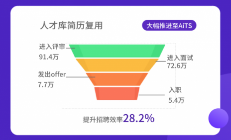 全年省下1.1億！進入寒冬，HR如何助企業(yè)降本增效