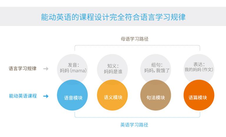 能動英語：其實英語學(xué)習(xí)也有捷徑