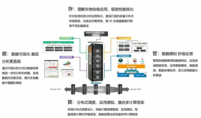 榮之聯(lián)新一代生物信息分析平臺BioStack 榮獲2018年度創(chuàng)新產(chǎn)品獎