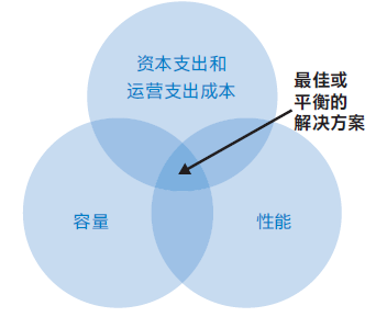 華云數據：Ceph的正確玩法之通用存儲解決方案