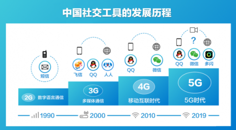 抖音推出視頻社交app多閃，紅包視頻增進(jìn)親密關(guān)系