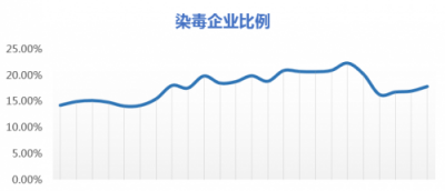 騰訊安全發(fā)布企業(yè)網(wǎng)絡(luò)安全年度報(bào)告：每周18%的企業(yè)受病毒木馬攻擊