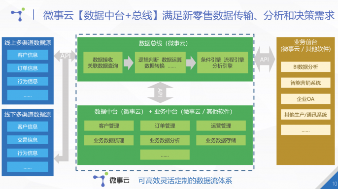 微事云詳解馬云提出的數(shù)據(jù)中臺(tái) 論一家水果店如何向新零售進(jìn)化